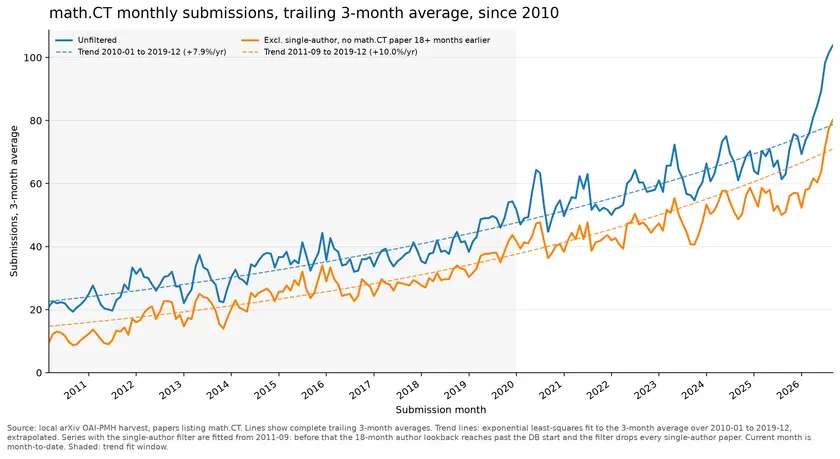 mathct_monthly_submission_filters_rolling3_2010_to_2026-09-28.png
