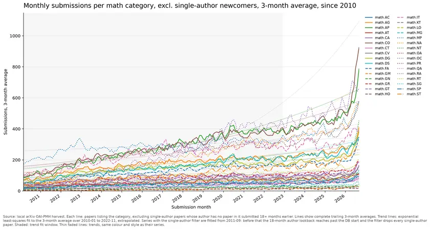 all_categories_single_author_filtered_rolling3_2010_to_2026-09-28.png