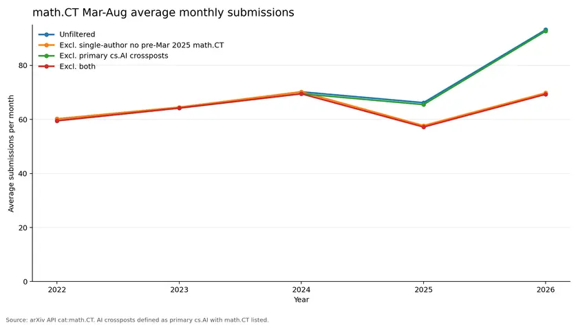 mathct_mar_aug_average_comparison_2022_to_2026-09-28.png