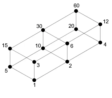 Hasse diagram of a poset