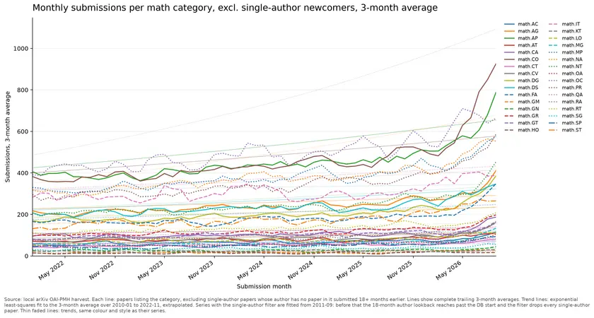 all_categories_single_author_filtered_rolling3_2022_to_2026-09-28.png