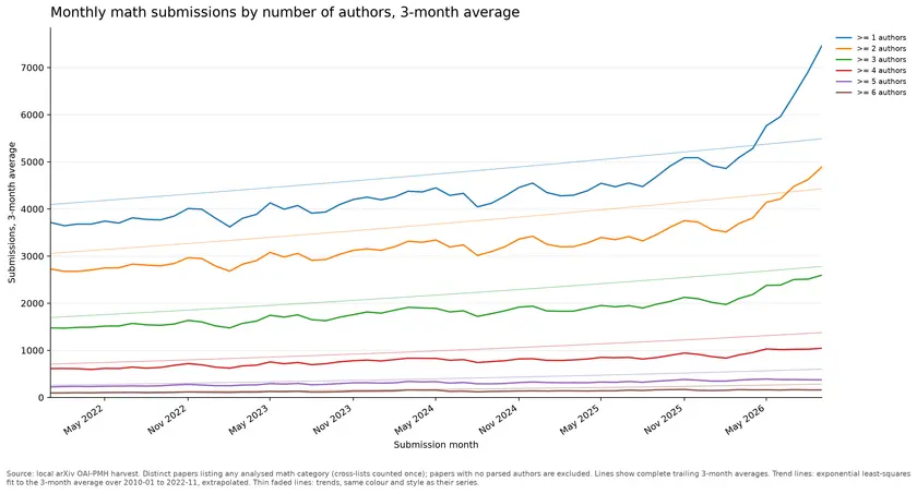 all_categories_author_thresholds_rolling3_2022_to_2026-09-28.png