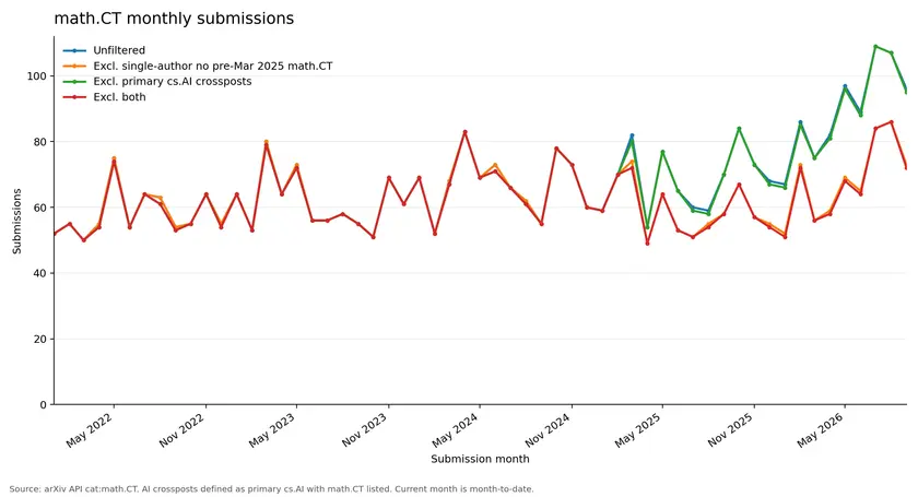 mathct_monthly_submission_filters_raw_2022_to_2026-09-28.png